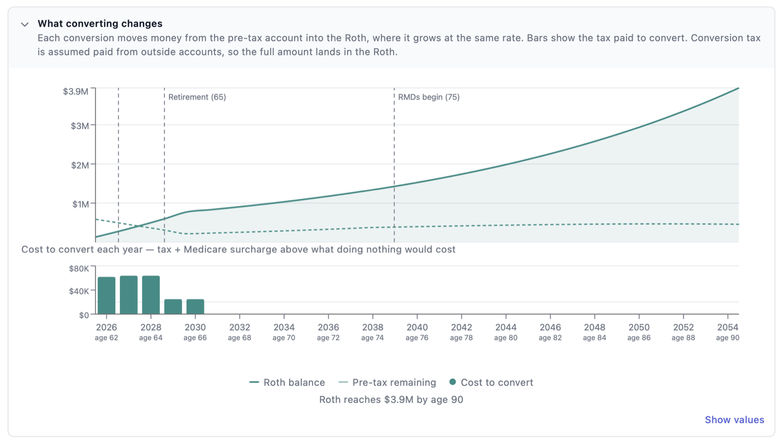 Roth conversion calculator An example of Worthy's Roth conversion calculations for financial advisors. Part of its AI tax planning software.